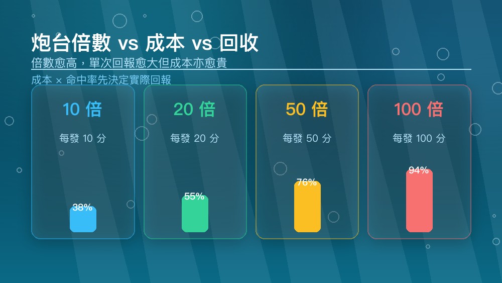 捕魚機炮台倍數與成本計算