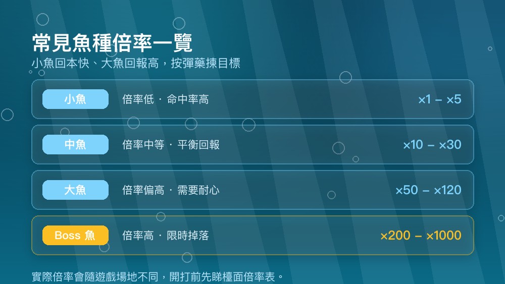 捕魚機常見魚種倍率對照表