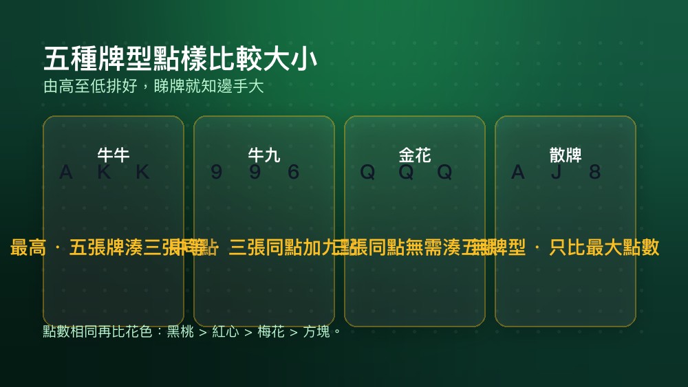 牛牛牌型大小排序表
