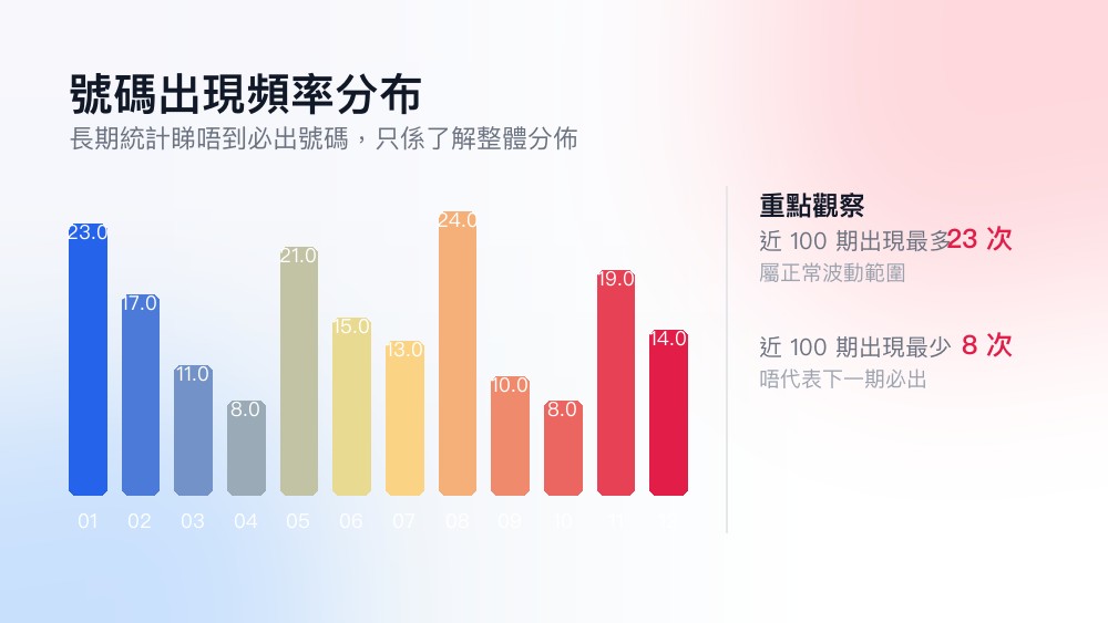 號碼頻率統計與波色走勢